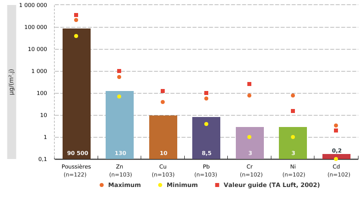 Dépôts atmosphériques de poussières et d'éléments traces métalliques à proximité d'infrastructures industrielles en Wallonie - Médianes, maxima et minima des dépôts médians* (échelle logarithmique, 2014)